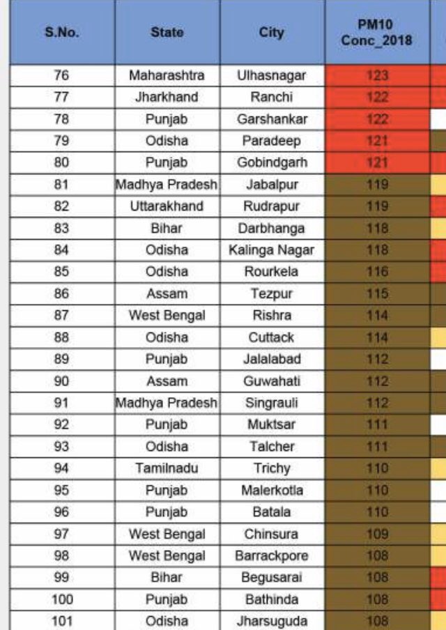 air pollution in odisha, paradip is highest