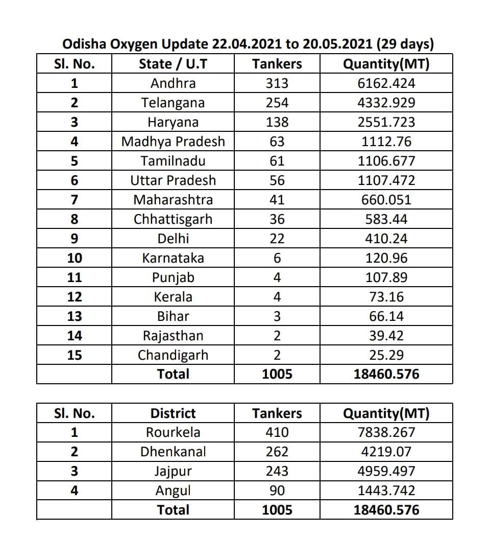 ଓଡିଶାରୁ ଦିନକରେ ଗଲା 1005 ଅକ୍ସିଜେନ ଟ୍ୟାଙ୍କି