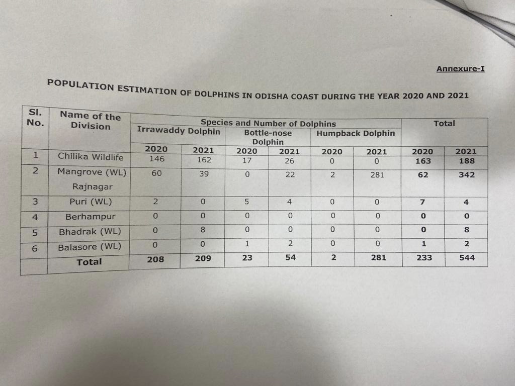 ओडिशा में एक साल में 331 डॉल्फिन बढ़ीं