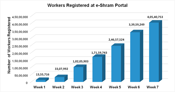 ଇ-ଶ୍ରମ ପୋର୍ଟାଲରେ ୪ କୋଟି ଶ୍ରମିକଙ୍କ ପଞ୍ଜୀକରଣ; ସବୁଠୁ ଆଗରେ ଓଡ଼ିଶା