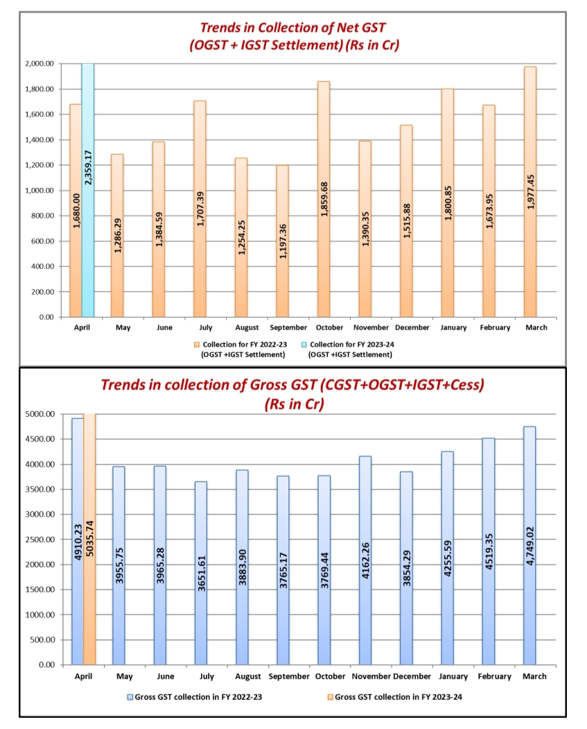 Odisha records highest ever GST collection