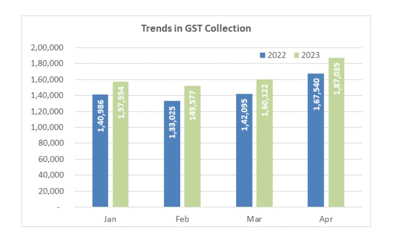 Odisha records highest ever GST collection