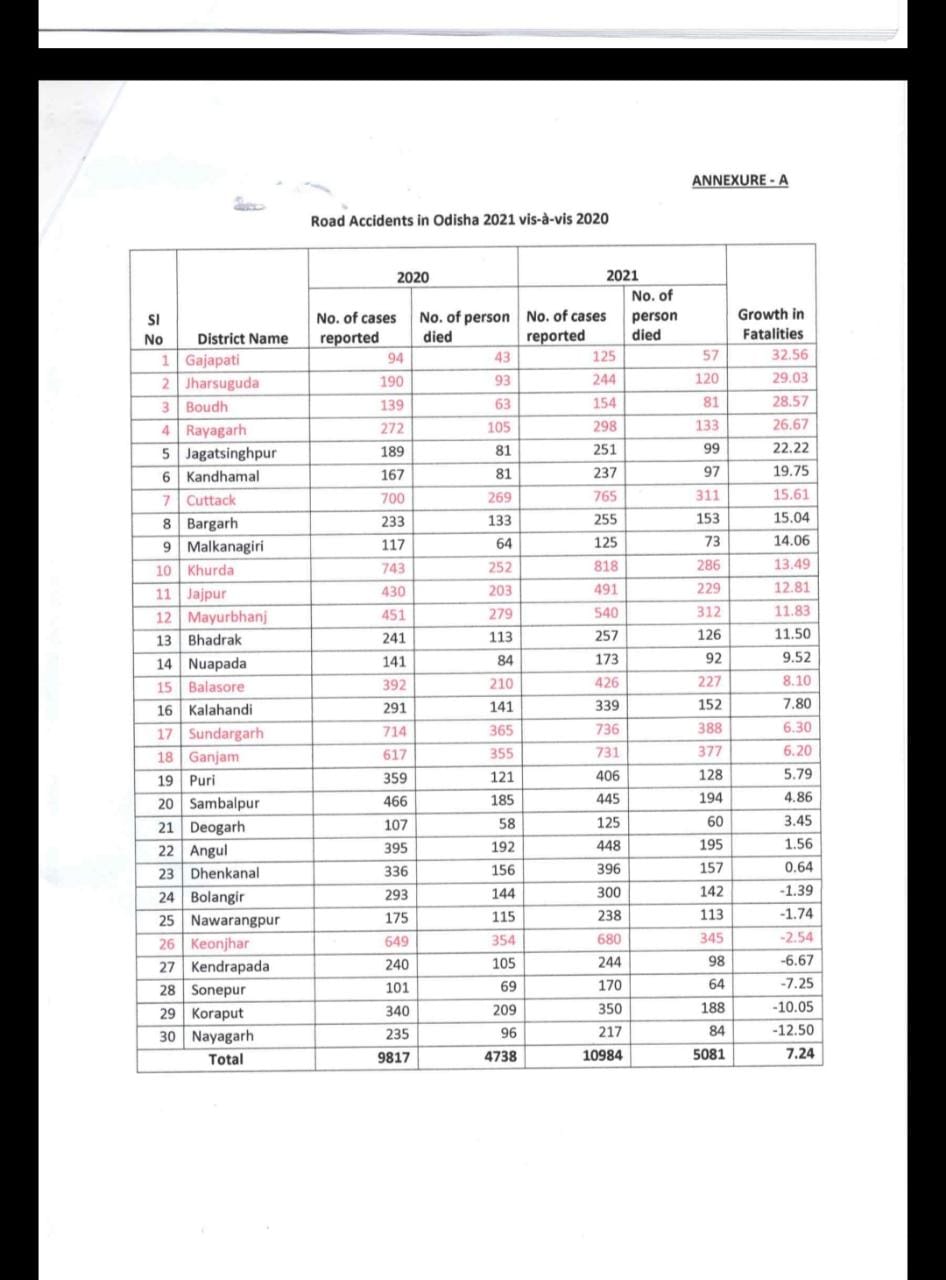 ବଢୁଛି ସଡ଼କ ଦୁର୍ଘଟଣାଜନିତ ମୃତ୍ୟୁ, 2021ରେ ଯାଇଛି 5081 ଜୀବନ