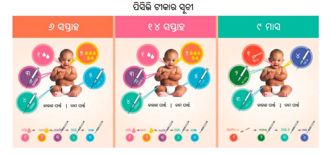 ରାଜ୍ୟବ୍ୟାପୀ ନିମୋକୋକାଲ କଞ୍ଜୁଗେଟ୍ ଟୀକାକରଣ ଶୁଭାରମ୍ଭ