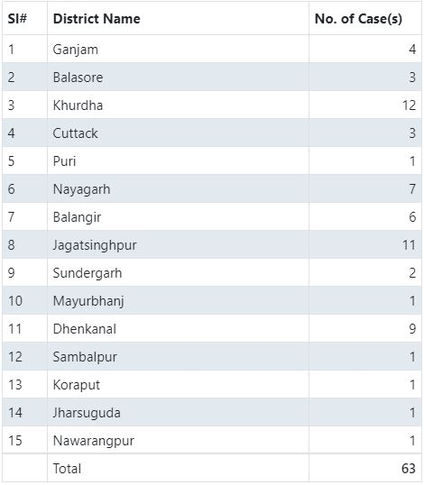 new-63-corona-case-in-odisha