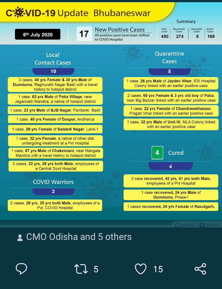 corona update in bhubaneswar, local transmission in bhubaneswar, corona situation in bhubaneswar, coronavirus news, bhubaneswar latest news, ଭୁବନେଶ୍ବରରେ କୋରୋନା ଅପଡେଟ, ଭୁବନେଶ୍ବରରେ ସ୍ଥାନୀୟ ସଂକ୍ରମଣ, ଭୁବନେଶ୍ବରରେ କୋରୋନା ସ୍ଥିତି, ଭୁବନେଶ୍ବର ଲାଟେଷ୍ଟ ନ୍ୟୁଜ୍‌, କୋରୋନା ଭାଇରସ ନ୍ୟୁଜ୍‌