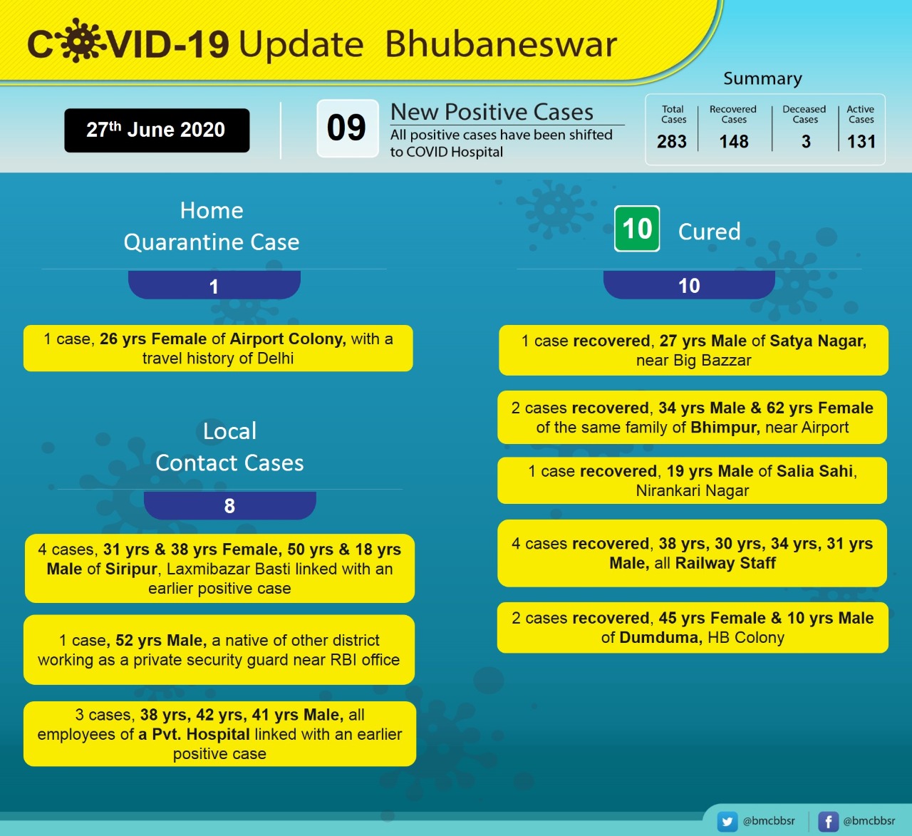 corona pandemic in bhubaneswar, corona update in bhubaneswar, bhubaneswar latest news, local transmission in bhubaneswar, ଭୁବନେଶ୍ବରରେ କୋରୋନା ସଂକ୍ରମଣ, ଭୁବନେଶ୍ବରରେ କୋରୋନା ଅପଡେଟ, ଭୁବନେଶ୍ବର ଲାଟେଷ୍ଟ ନ୍ୟୁଜ୍‌, ଭୁବନେଶ୍ବରରେ ସ୍ଥାନୀୟ ସଂକ୍ରମଣ