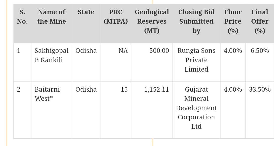 ଓଡ଼ିଶାର ୨ଟି କୋଇଲା ଖଣି ନିଲାମ