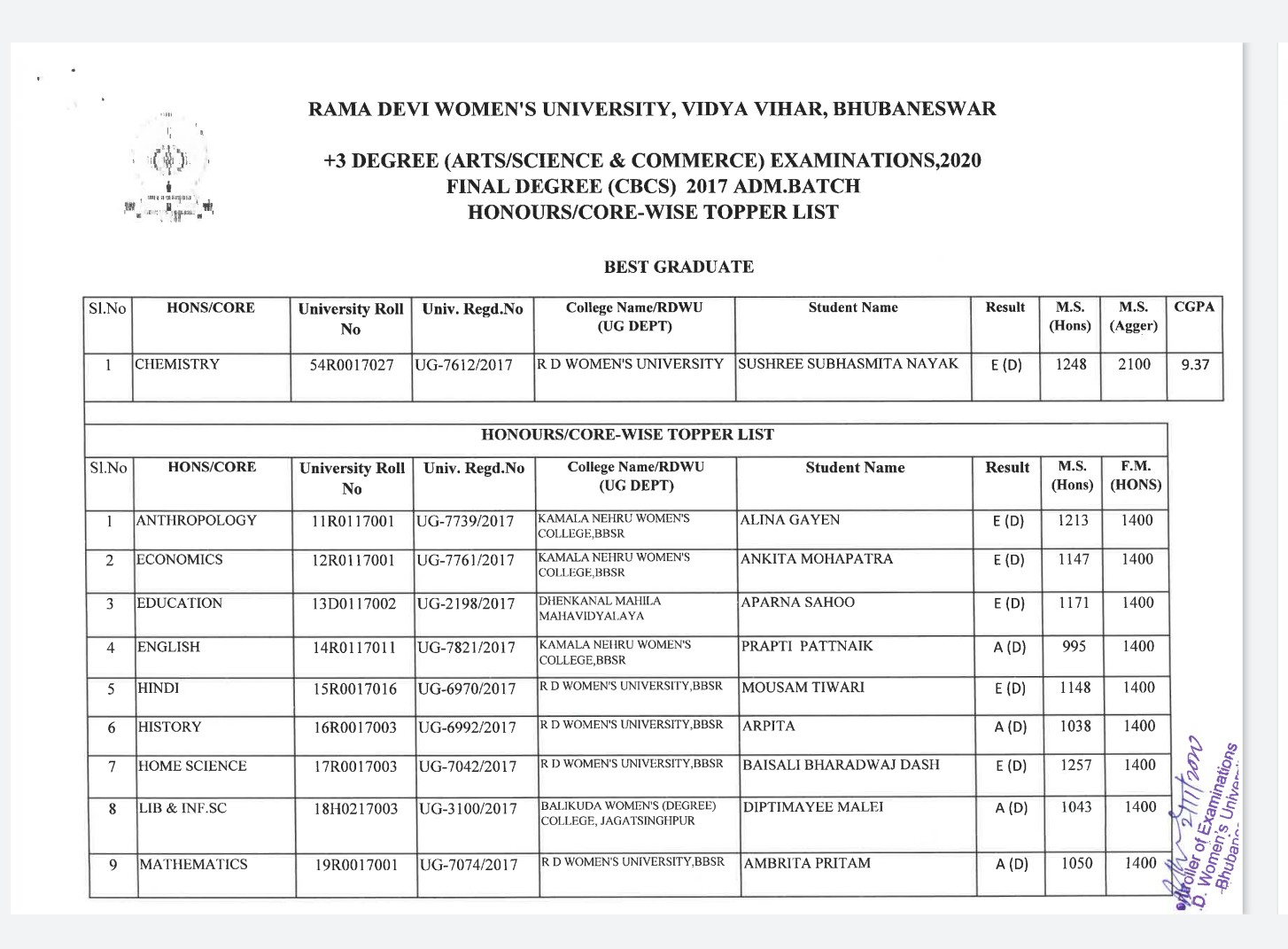 ରମାଦେବୀ ବିଶ୍ବବିଦ୍ୟାଳୟ ଟପ୍ପର ତାଲିକା ପ୍ରକାଶିତ