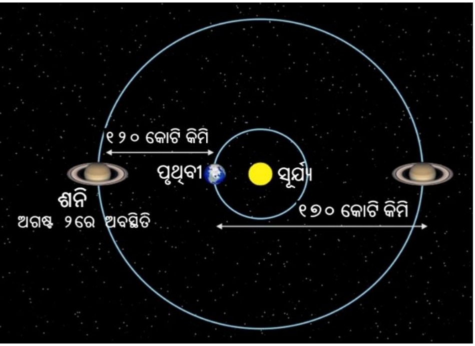 ଅଗଷ୍ଟ ୨ରେ ପୃଥିବୀର ନିକଟତମ ହେବ ଶନି