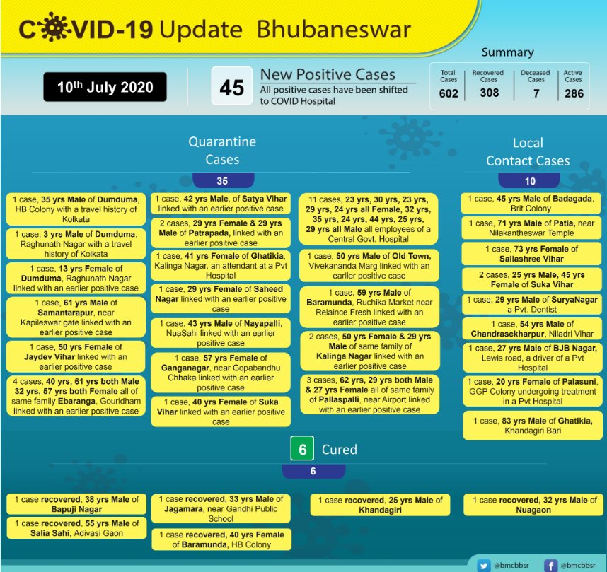 corona situation in bhubaneswar, corona update in bhubaneswar, bhubaneswar latest news, coronavirus news, ଭୁବନେଶ୍ବରରେ କୋରୋନା ସ୍ଥିତି, ଭୁବନେଶ୍ବରରେ କୋରୋନା ଅପଡେଟ, ଭୁବନେଶ୍ବର ଲାଟେଷ୍ଟ ନ୍ୟୁଜ୍‌, କୋରୋନା ଭାଇରସ ନ୍ୟୁଜ୍‌