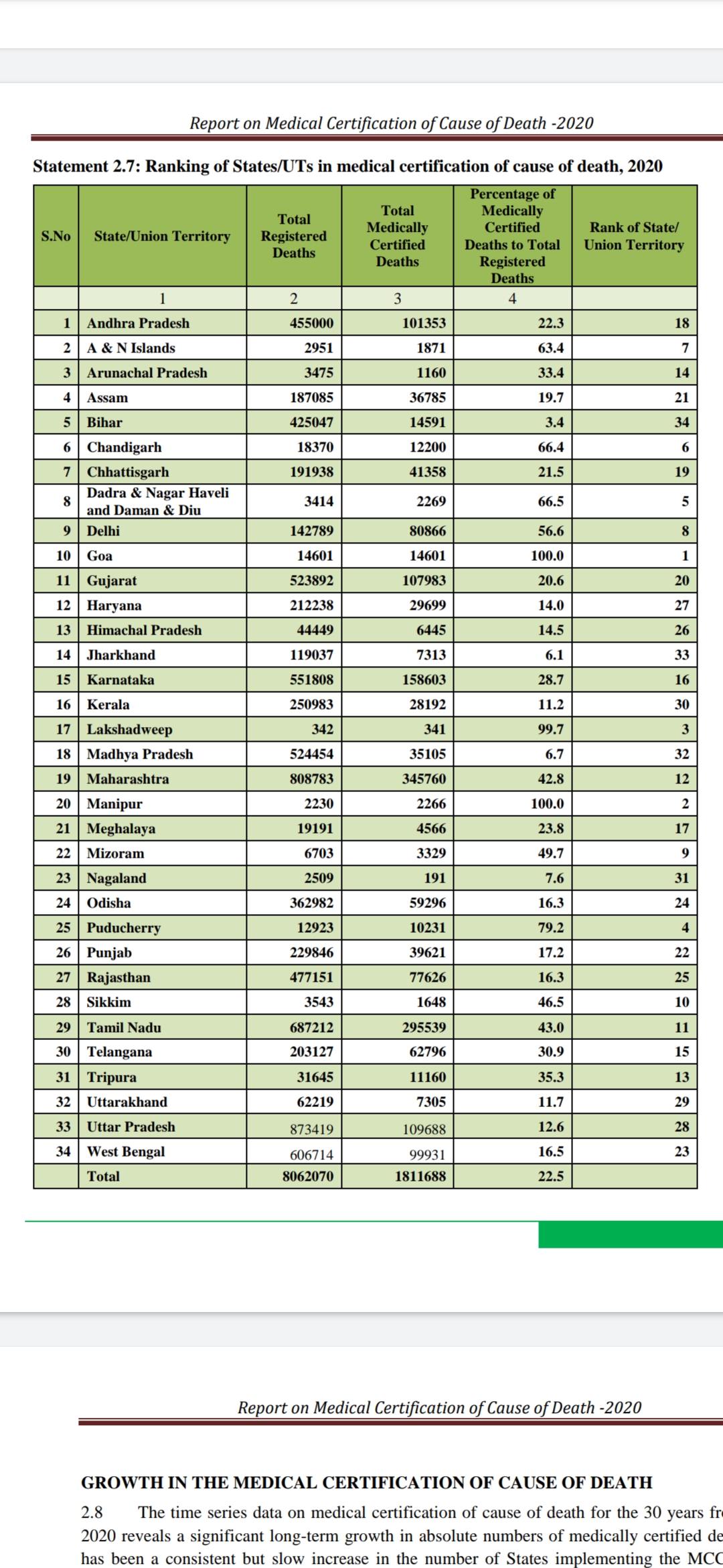 MCCD Report ୨୦୨୦:  ରାଜ୍ୟରେ କୋଭିଡ ଜନିତ ମୃତ୍ୟୁ କେତେ?