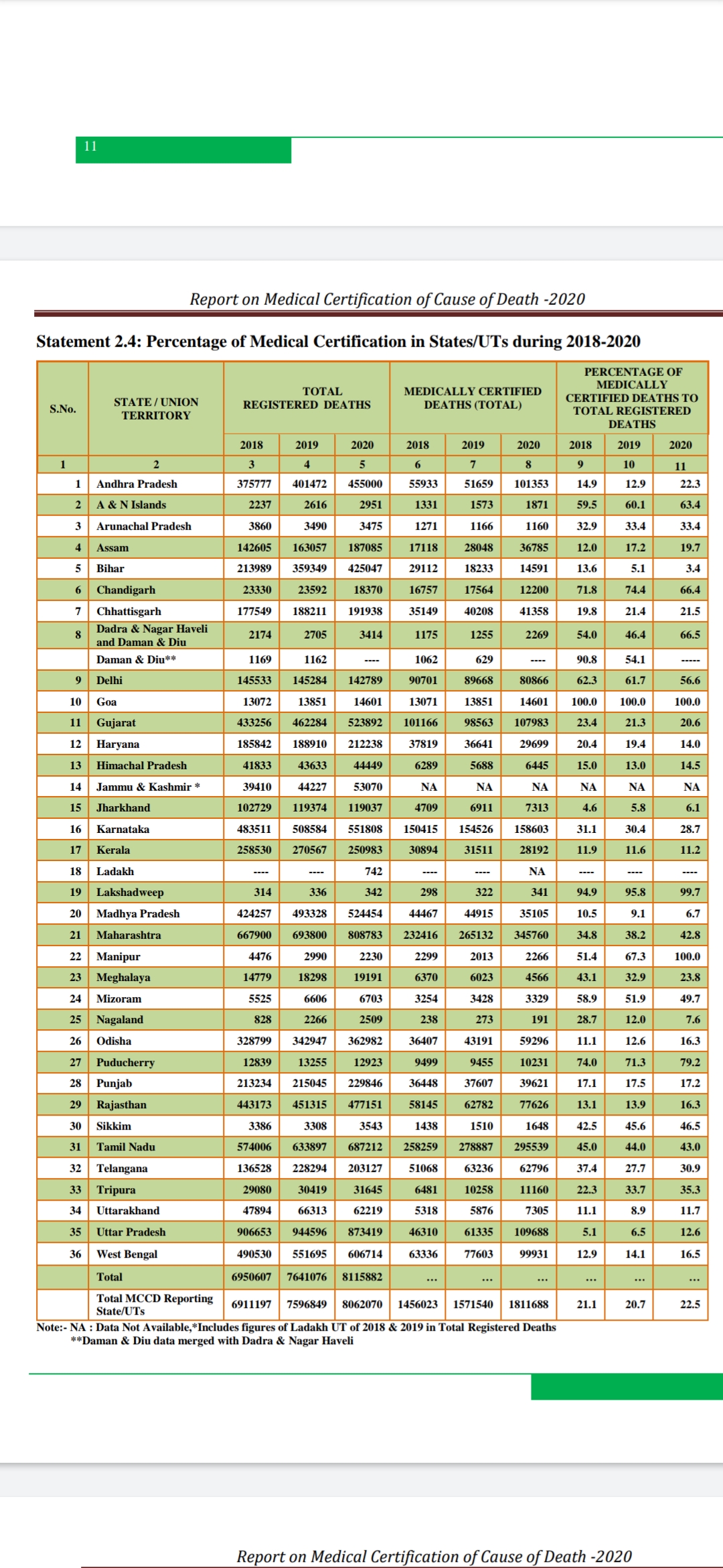 MCCD Report ୨୦୨୦:  ରାଜ୍ୟରେ କୋଭିଡ ଜନିତ ମୃତ୍ୟୁ କେତେ?