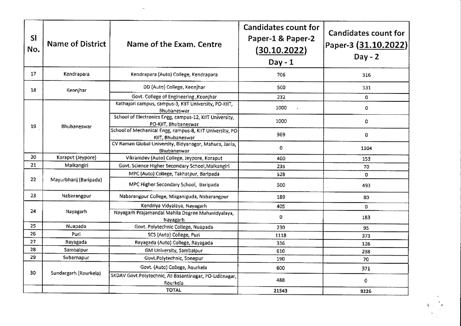 ଅକ୍ଟୋବର 30ରୁ CPSE-2019 ପରୀକ୍ଷା