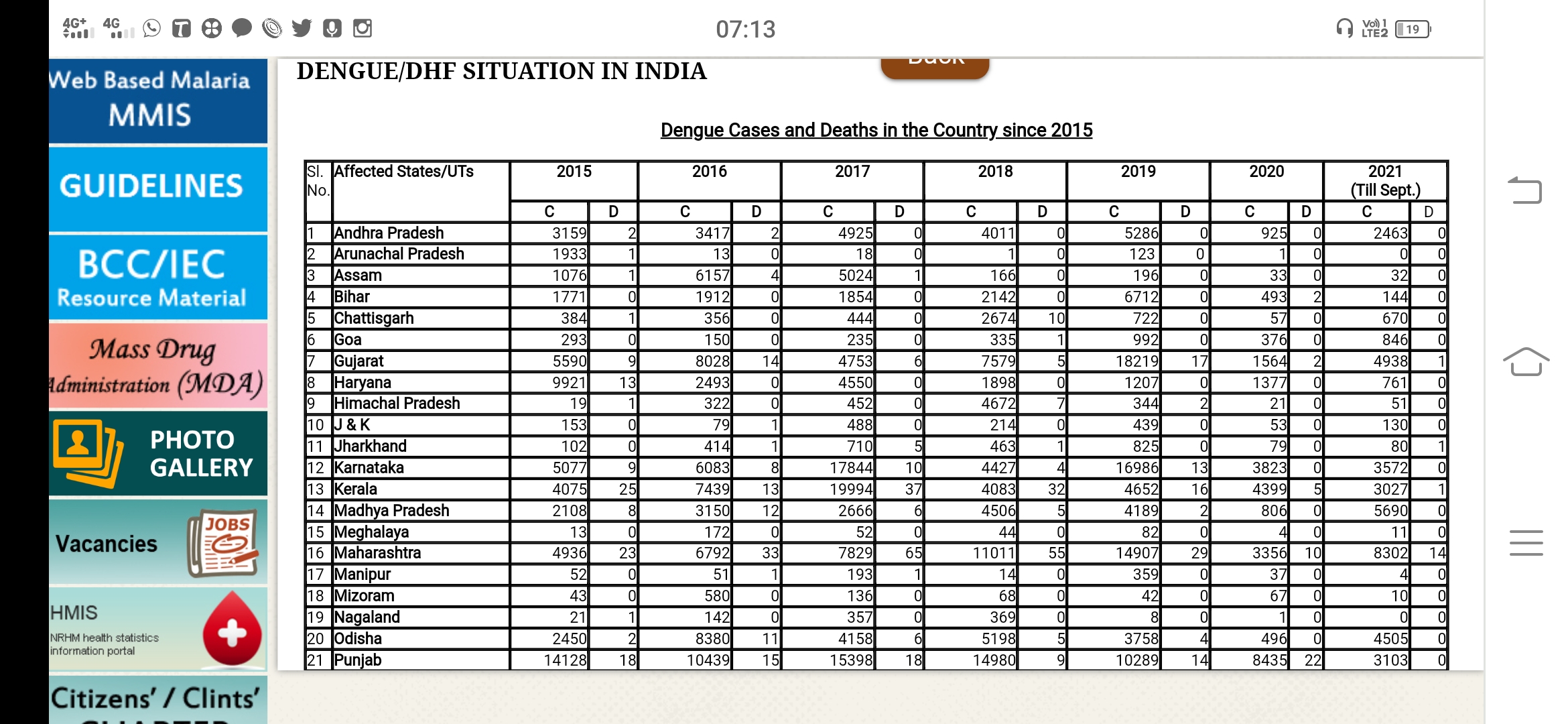 Odisha placed 5th in dengue cases in this year's NVBDCP report