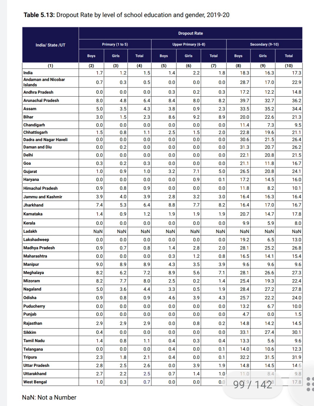 ରାଜ୍ୟରେ ହାଇସ୍କୁଲ ପରେ ପାଠ ଛାଡୁଛନ୍ତି 24% ଛାତ୍ରଛାତ୍ରୀ