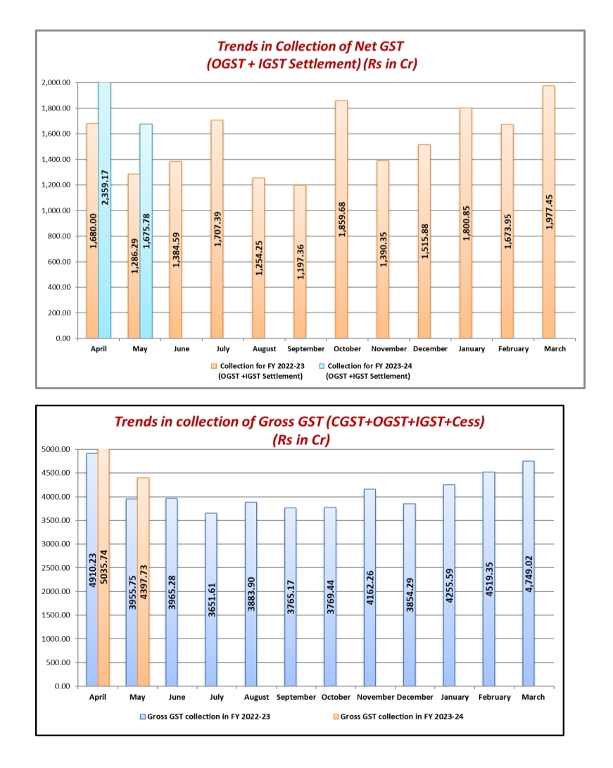 ମେ ମାସରେ  ଜିଏସଟି ୧୬୭୫.୭୭ କୋଟି ସଂଗ୍ରହ
