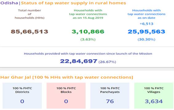 2024 ସୁଦ୍ଧା ସମସ୍ତଙ୍କ ଘରେ ଜଳ, ଓଡ଼ିଶାକୁ 3,323 କୋଟି କେନ୍ଦ୍ରୀୟ ଅନୁଦାନ