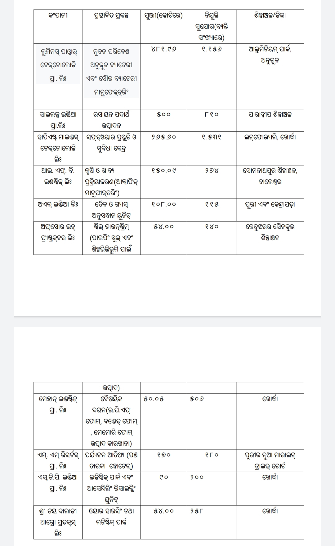 ସିଙ୍ଗିଲ୍ ୱିଣ୍ଡୋ ବୈଠକ,  ୧୯୨୩ କୋଟିର ୧୦ଟି ନୂଆ ପ୍ରକଳ୍ପ ଅନୁମୋଦିତ