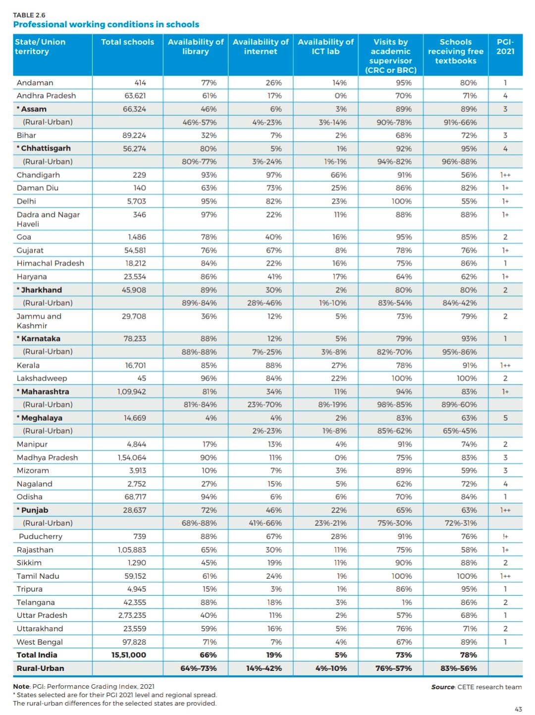 Unesco report on education system on odisha