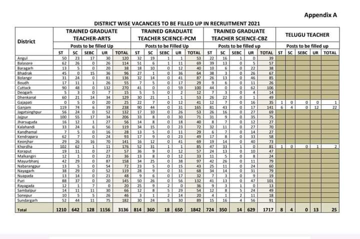 ହାଇସ୍କୁଲରେ ନିଯୁକ୍ତି ପାଇବେ 6695 TGT ଓ 25 ତେଲୁଗୁ ଶିକ୍ଷକ