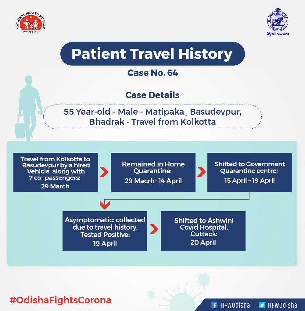 travel history, 8 new corona positive, odisha, west bengal, 8 କରୋନା ଆକ୍ରାନ୍ତଙ୍କ ଟ୍ରାଭେଲ ହିଷ୍ଟ୍ରି, ଅଧିକାଂଶ କଲିକତା ଫେରନ୍ତା