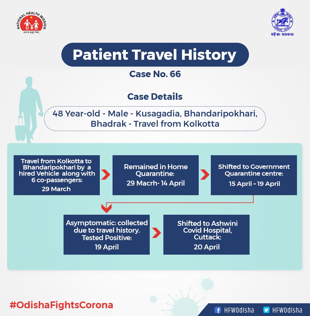 travel history, 8 new corona positive, odisha, west bengal, 8 କରୋନା ଆକ୍ରାନ୍ତଙ୍କ ଟ୍ରାଭେଲ ହିଷ୍ଟ୍ରି, ଅଧିକାଂଶ କଲିକତା ଫେରନ୍ତା