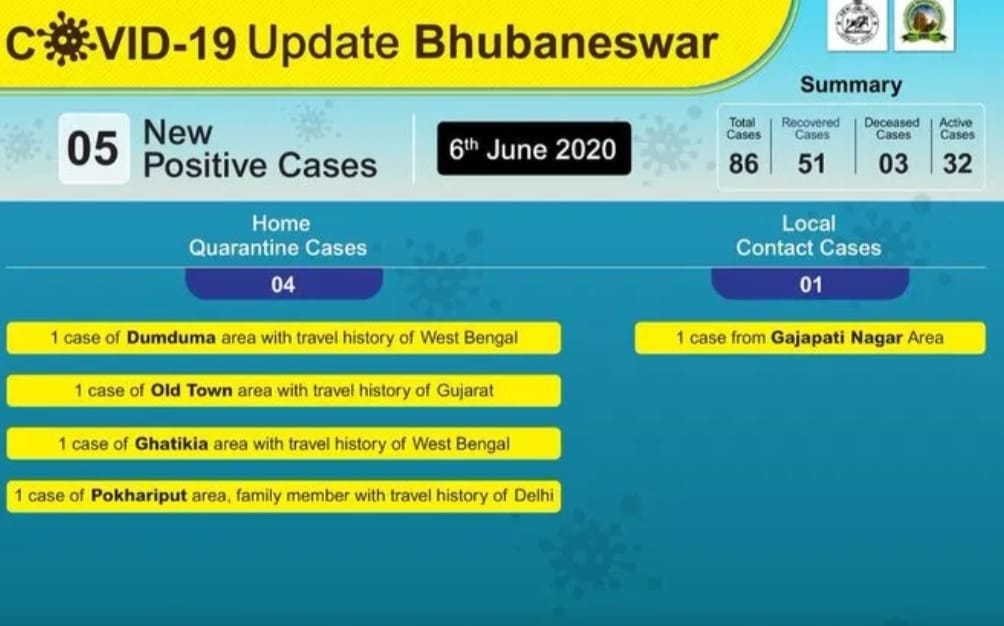 5 corona positive identified in bhubaneswar