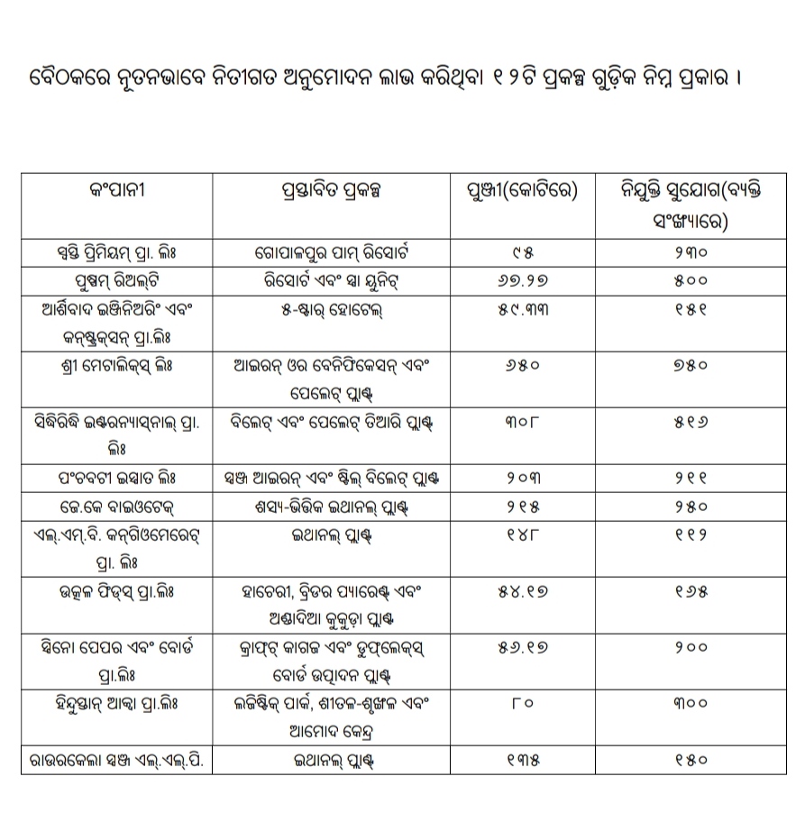 ୨୦୭୧ କୋଟିର ୧୨ଟି ନୂଆ ପ୍ରକଳ୍ପ ଅନୁମୋଦିତ: ମିଳିବ ସାଢ଼େ ୩ ହଜାର ନିଯୁକ୍ତି