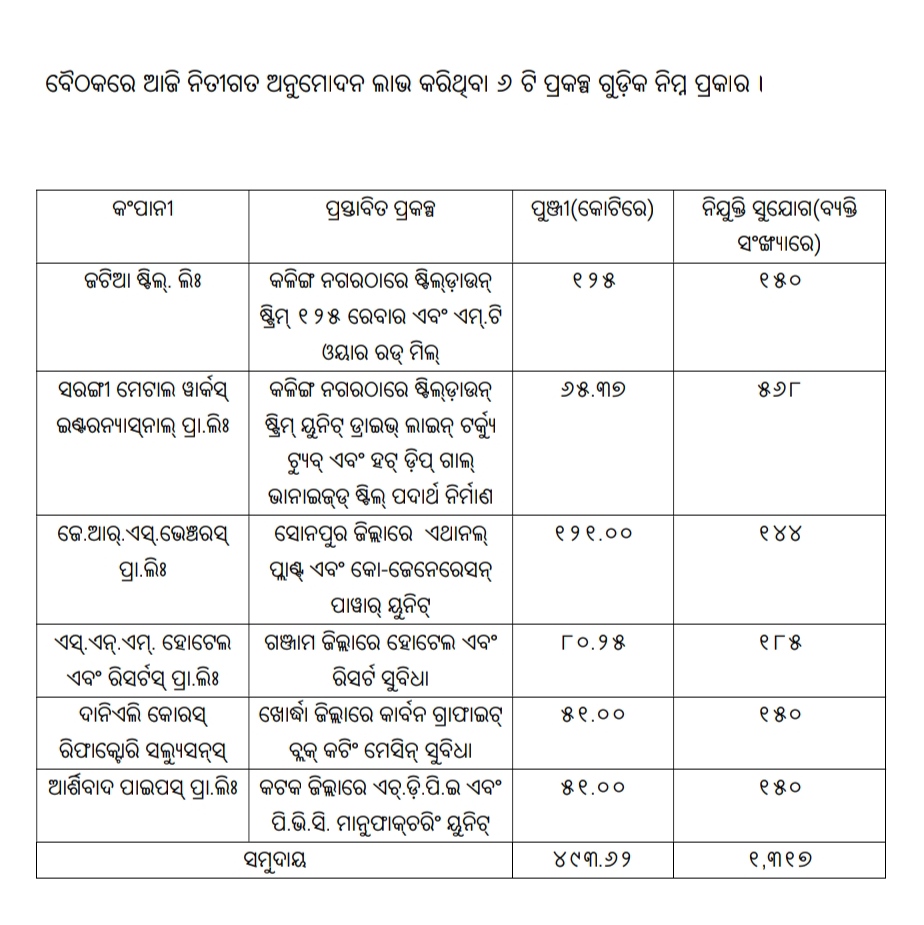 ୪୯୩ କୋଟି ଟଙ୍କାର ପୁଞ୍ଜିନିବେଶ ପ୍ରକଳ୍ପ ଅନୁମୋଦିତ