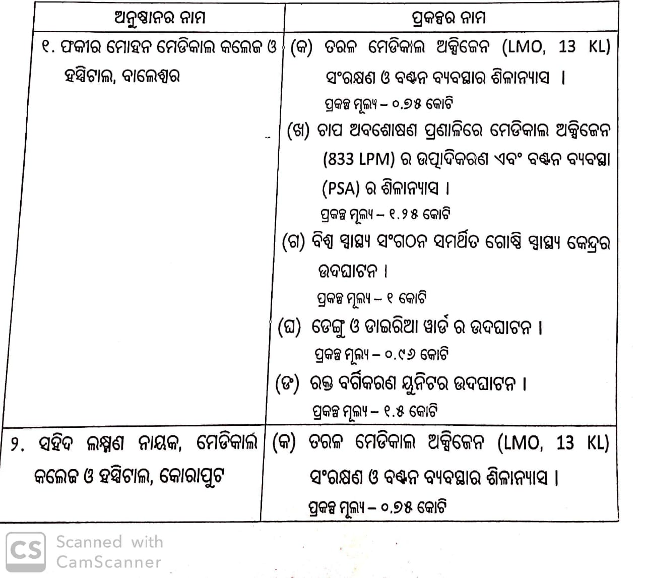 ୨୯.୪୧ କୋଟି ଟଙ୍କାର ବିଭିନ୍ନ ସ୍ବାସ୍ଥ୍ୟ ପ୍ରକଳ୍ପର ଭିତ୍ତିପ୍ରସ୍ତର ରଖିଲେ ମୁଖ୍ୟମନ୍ତ୍ରୀ