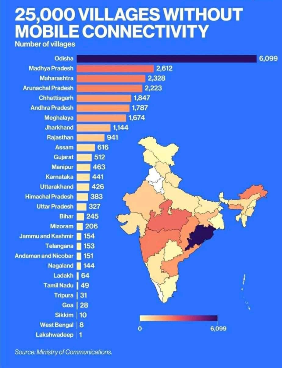 ଦେଶରେ ମୋବାଇଲ ନେଟଓ୍ବାର୍କ ପହଞ୍ଚିନଥିବା ରାଜ୍ୟ ଗୁଡିକ ମଧ୍ୟରେ ଓଡିଶା ଆଗରେ