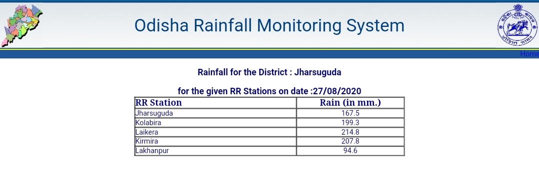 ସର୍ବାଧିକ 176.8 ମିଲିମିଟର ବର୍ଷା ରେକର୍ଡ