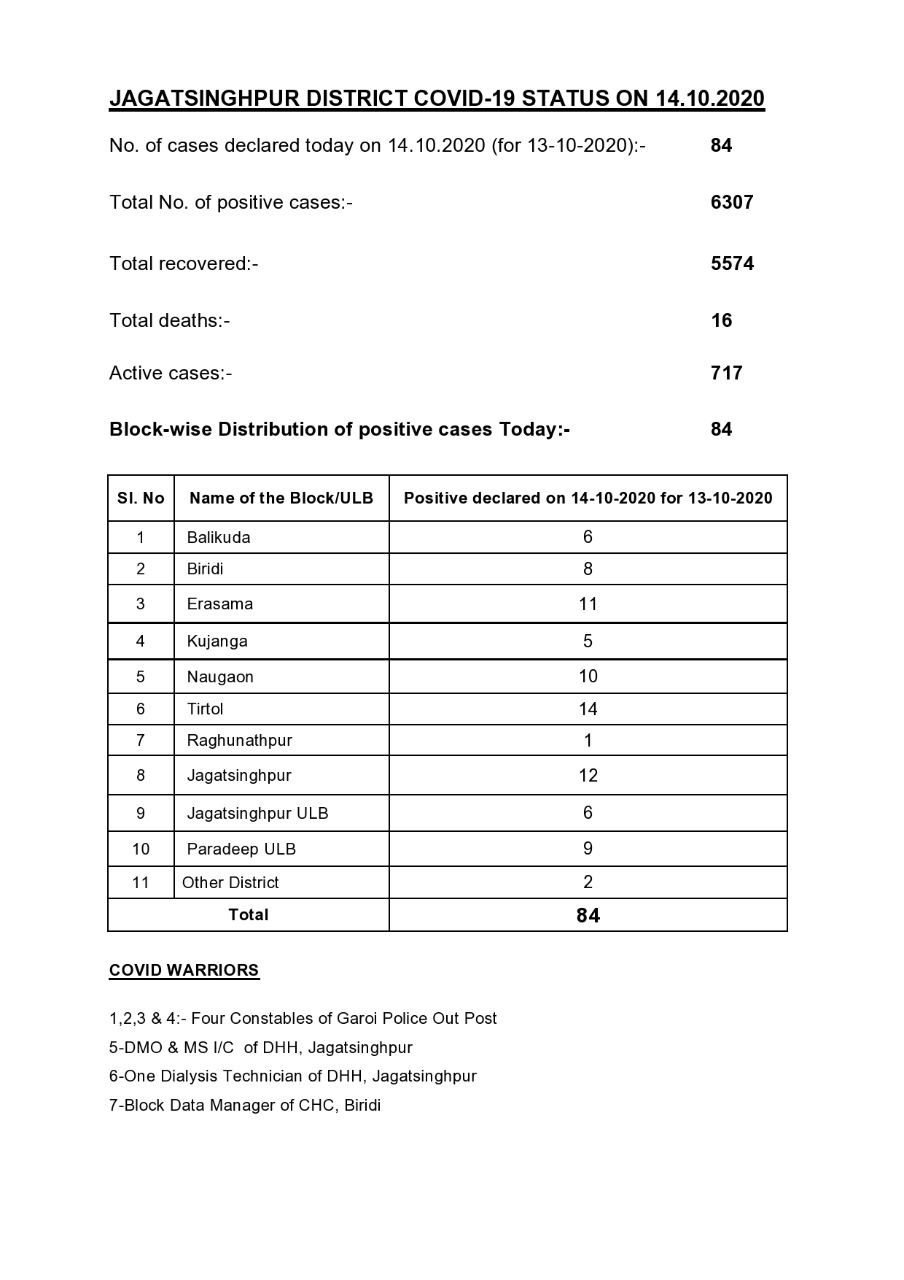 corona update in jagatsinghpur