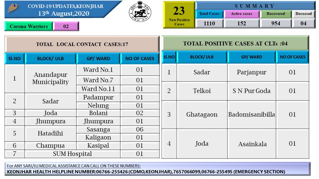 କେନ୍ଦୁଝରରେ ଆଉ୨୩ଟି ନୂଆ କୋରୋନା ଆକ୍ରାନ୍ତ ଚିହ୍ନଟ