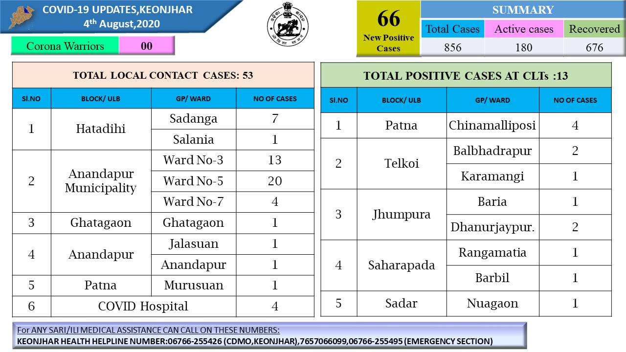 କେନ୍ଦୁଝରରେ ଆଉ ୬୬ଟି ନୂଆ କୋରୋନା ଆକ୍ରାନ୍ତ ଚିହ୍ନଟ