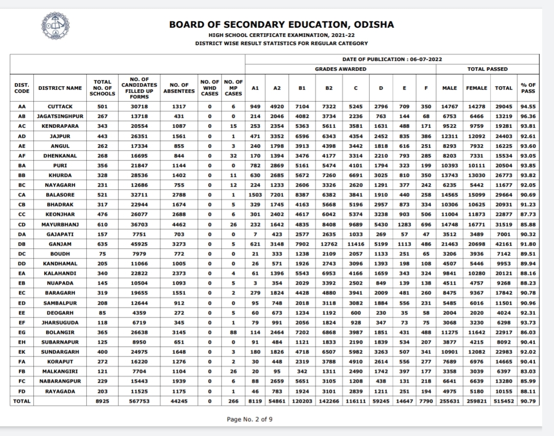 Matric Result : ତୃତୀୟ ସ୍ଥାନରେ କେନ୍ଦ୍ରାପଡା ପାସ ହାର