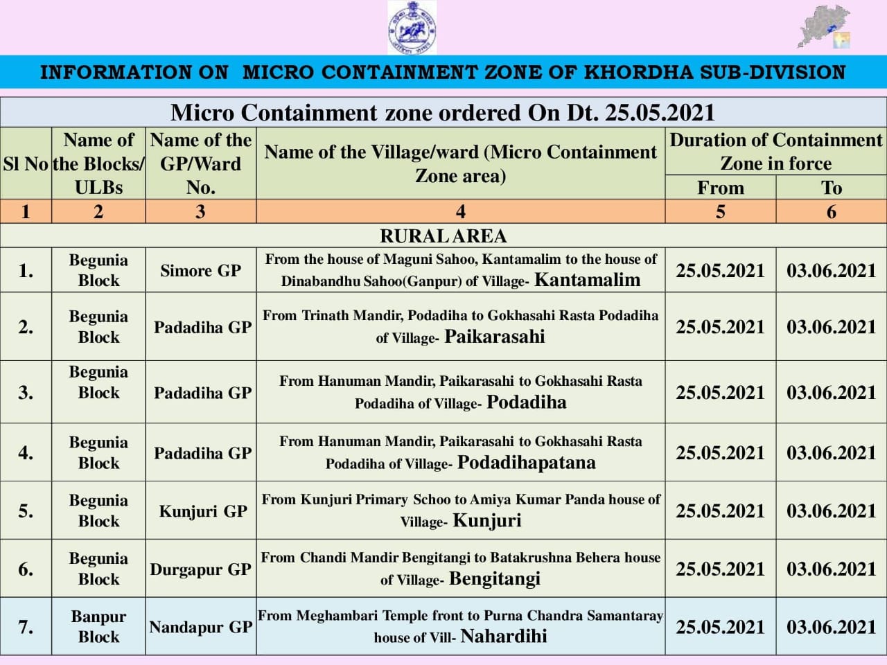 ଖୋର୍ଦ୍ଧା ଉପଖଣ୍ଡର 5 ପଞ୍ଚାୟତରେ 7 ଗ୍ରାମକୁ କଣ୍ଟେନମେଣ୍ଟ ଜୋନ ଘୋଷଣା କଲେ ଉପଜିଲ୍ଲାପାଳ