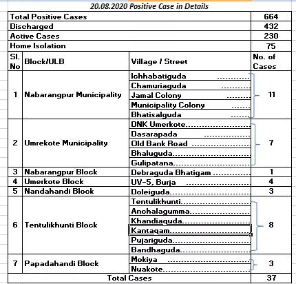 37 more corona positive in nabarangpur