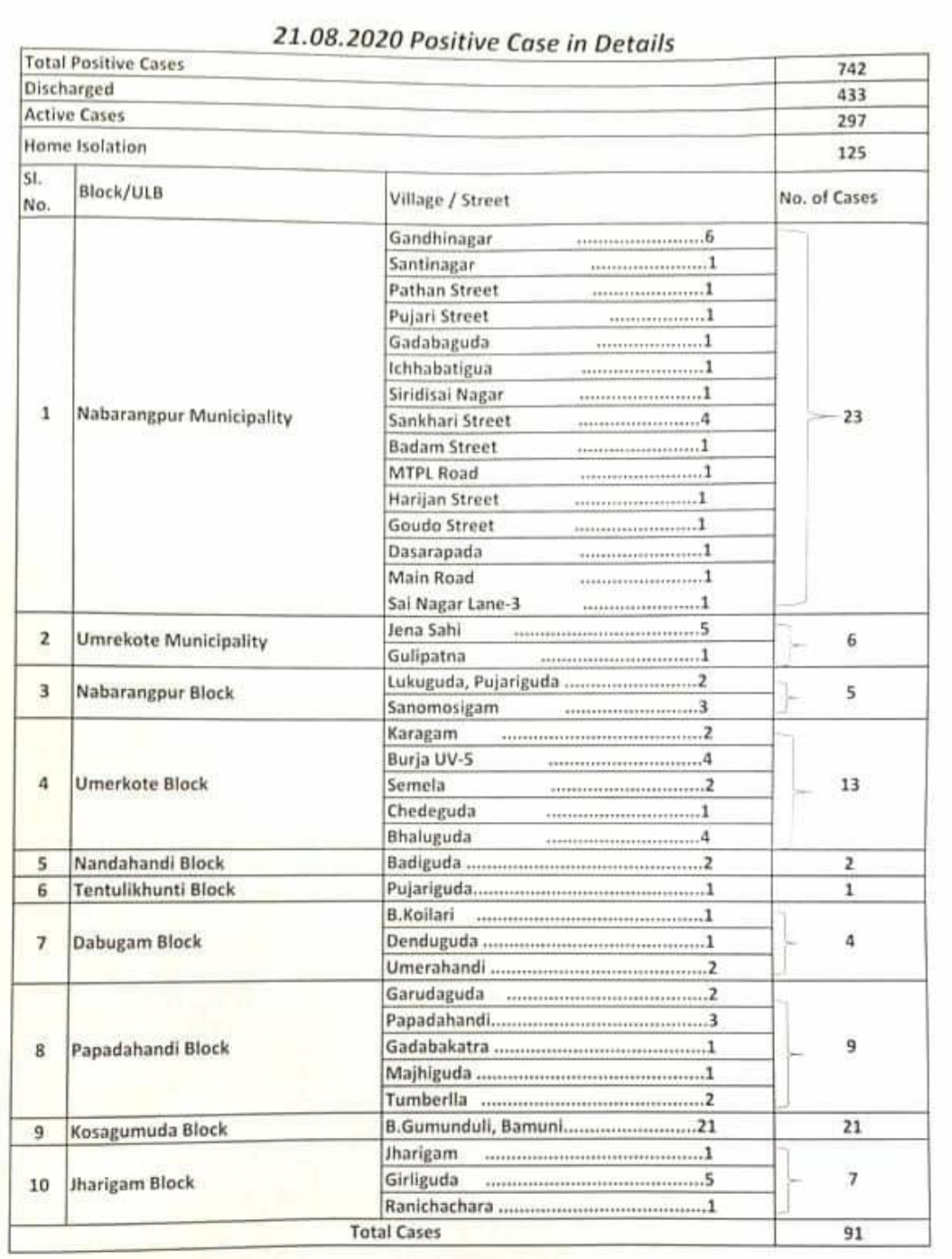 ନବରଙ୍ଗପୁର ଜିଲ୍ଲାରୁ ପୁଣି ଚିହ୍ନଟ ହେଲେ ୯୧ ନୂଆ ଆକ୍ରାନ୍ତ