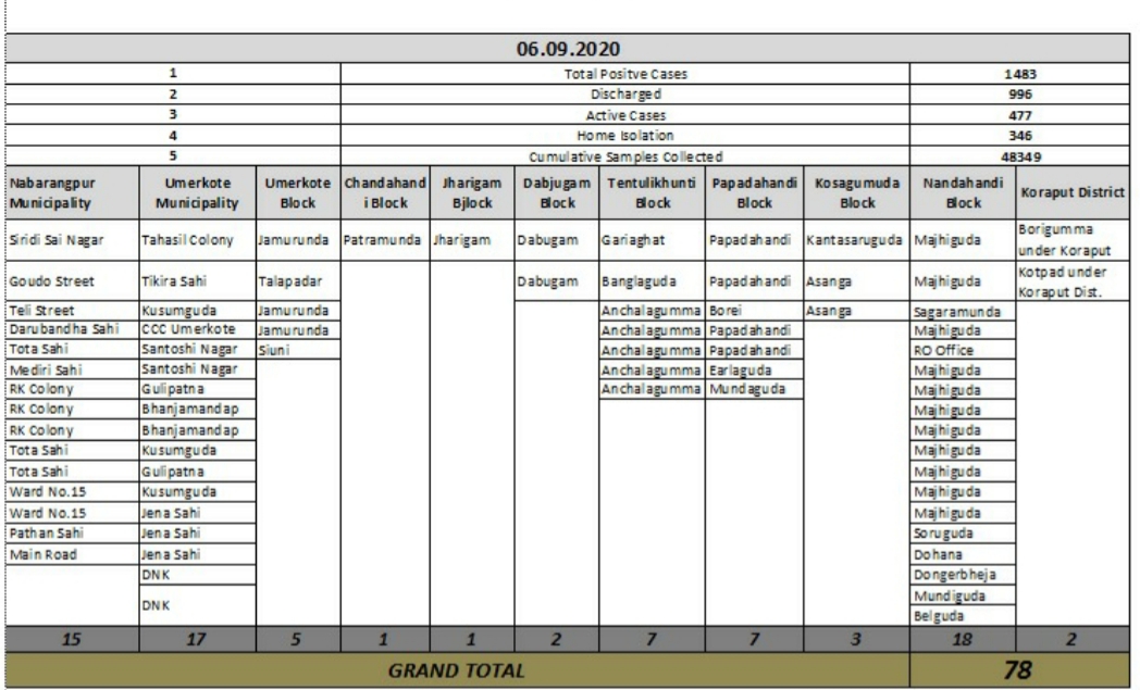 ନବରଙ୍ଗପୁରରେ ପୁଣି ୭୮ କୋରୋନା ପଜିଟିଭ