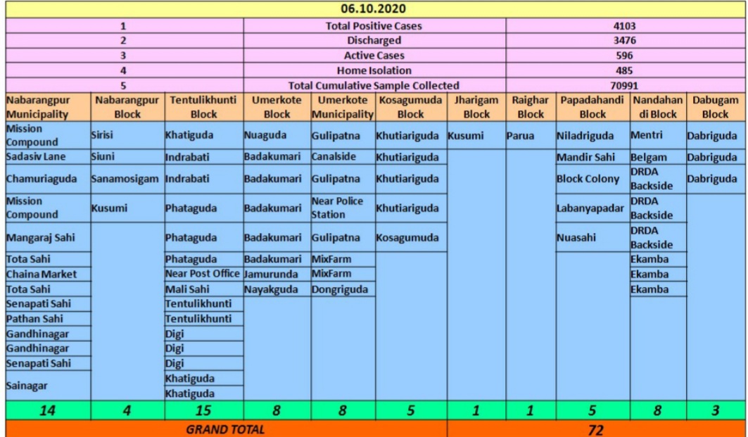 ବଢୁଛି କୋରୋନା ଆକ୍ରାନ୍ତଙ୍କ ସଂଖ୍ୟା