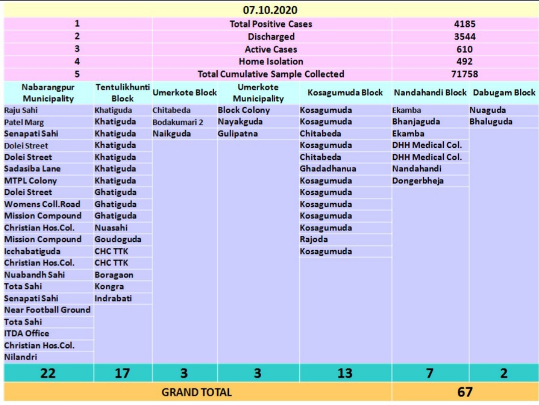 67 ଜଣ କୋରୋନା ପଜିଟିଭ୍ ଚିହ୍ନଟ