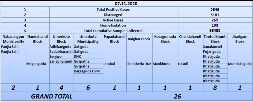 Today 26 new corona positives identified in Nabarangapur