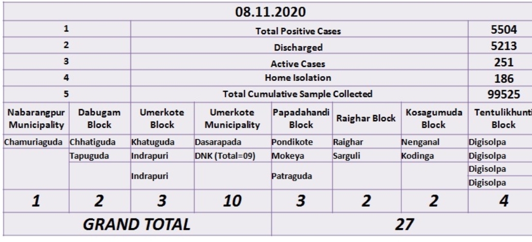 ନବରଙ୍ଗପୁର ଜିଲ୍ଲାରେ ପୁଣି 27 କୋରୋନା ପଜିଟିଭ ଚିହ୍ନଟ