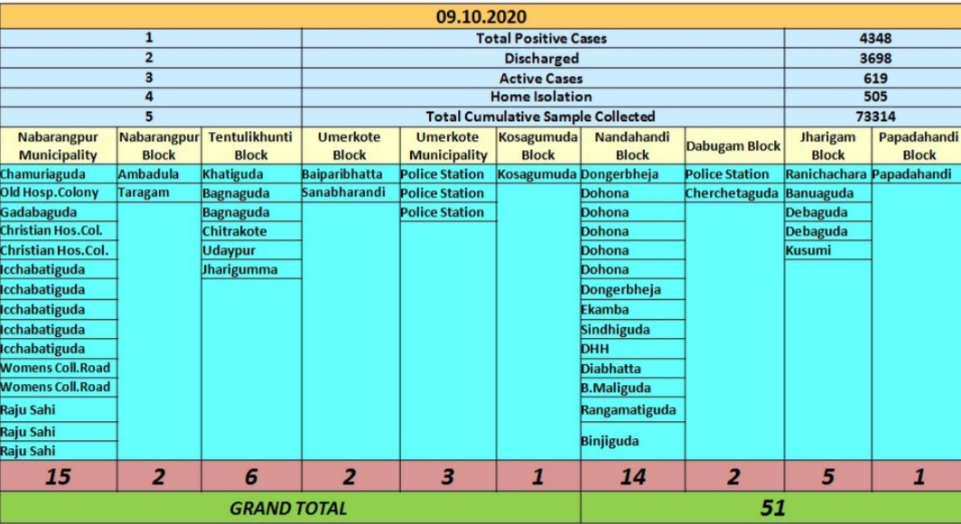 ନବରଙ୍ଗପୁରରେ 4 ହଜାରରୁ ଅଧିକ କୋରୋନା ସଂକ୍ରମିତ