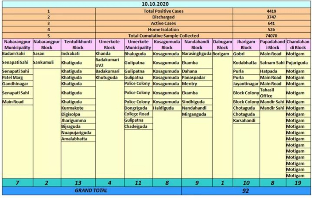 ନବରଙ୍ଗପୁରରେ ପୁଣି 92 କୋରୋନା ଆକ୍ରାନ୍ତ ଚିହ୍ନଟ
