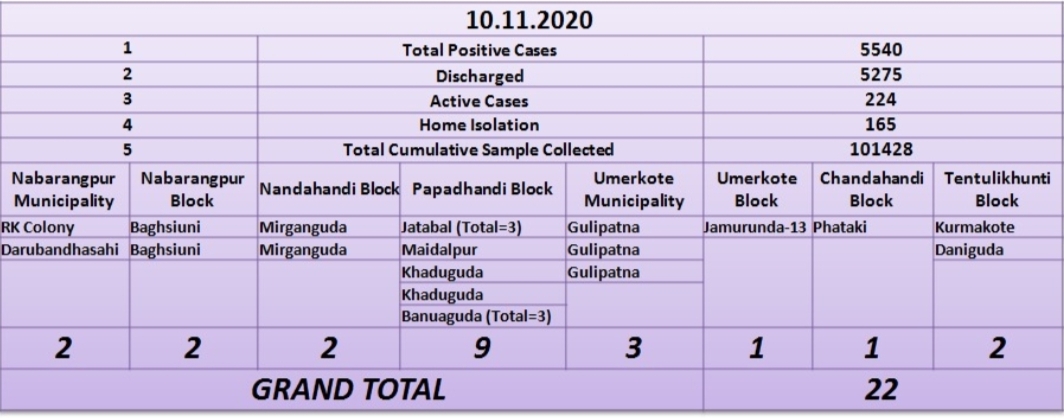 ନବରଙ୍ଗପୁରରେ ପୁଣି 22  ନୂଆ କୋରୋନା ଆକ୍ରାନ୍ତ ଚିହ୍ନଟ