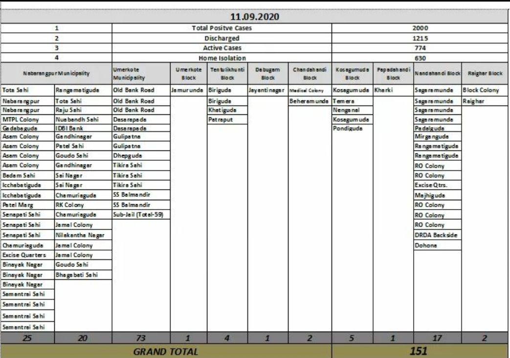 ନବରଙ୍ଗପୁର ଜିଲ୍ଲାରେ କୋରୋନା ଆକ୍ରାନ୍ତଙ୍କ ସଂଖ୍ୟା ୨ ହଜାରକୁ ବୃଦ୍ଧି