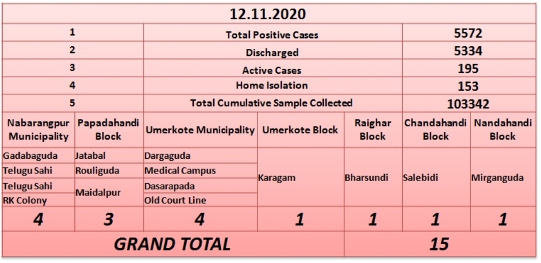 ନବରଙ୍ଗପୁରରେ ଆଜି ଆଉ 15 ଆକ୍ରାନ୍ତ ଚିହ୍ନଟ